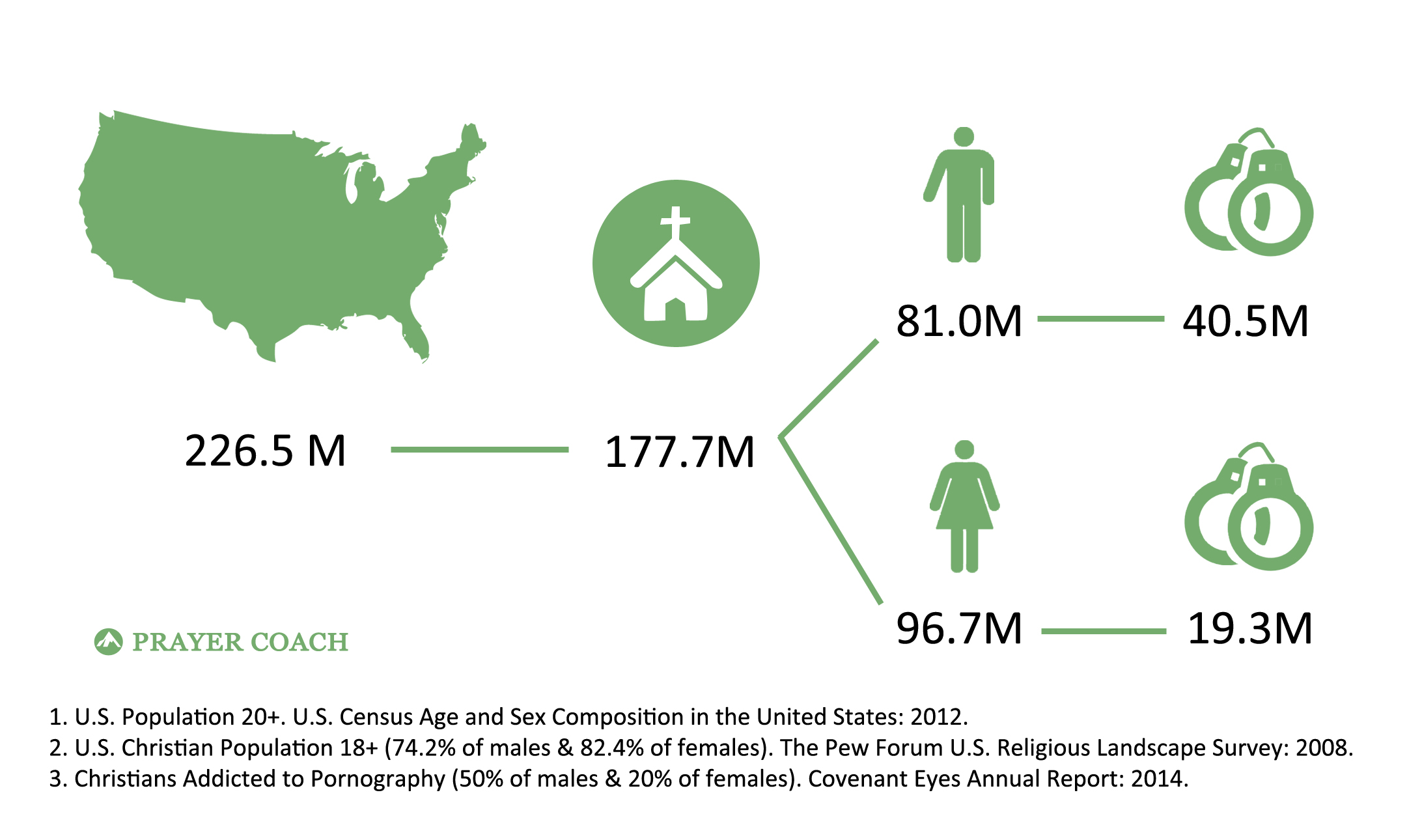 Stats of American Christians Addicted Infographic