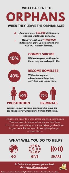 What Happens to Orphans Infographic Prayer Coach